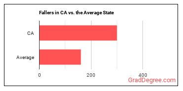 Fallers in California vs. the average state