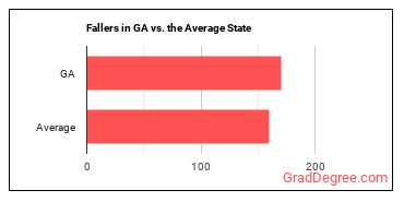 Fallers in Georgia vs. the average state