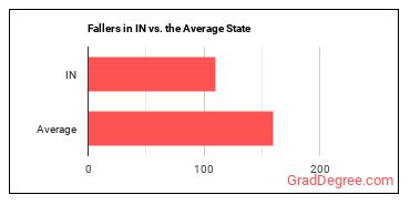 Fallers in Indiana vs. the average state