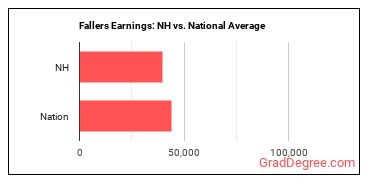 Fallers earnings in New Hampshire vs. the national average