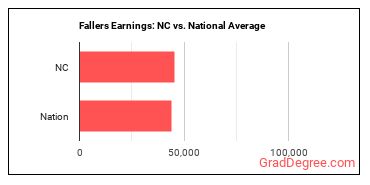 Fallers earnings in North Carolina vs. the national average