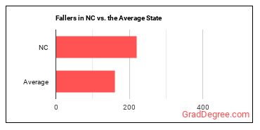 Fallers in North Carolina vs. the average state