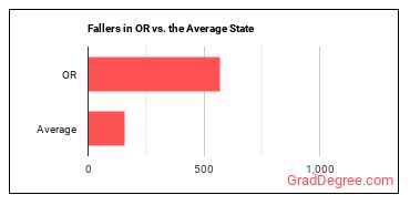 Fallers in Oregon vs. the average state