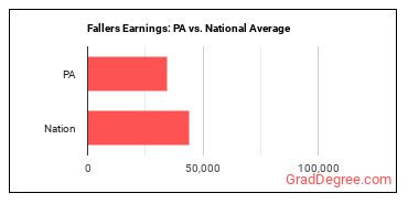 Fallers earnings in Pennsylvania vs. the national average
