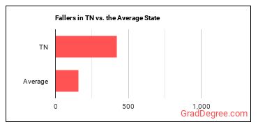 Fallers in Tennessee vs. the average state