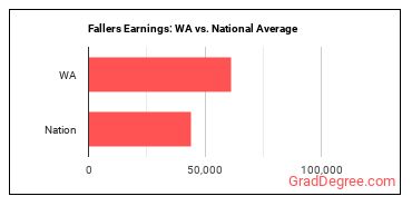 Fallers earnings in Washington vs. the national average