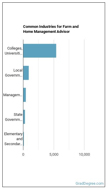 Farm and Home Management Educators industries