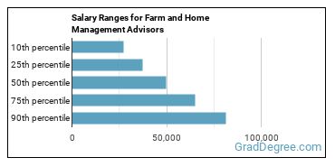 Salary ranges for Farm and Home Management Educators