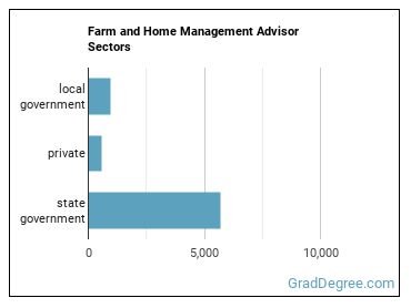 Farm and Home Management Educators sectors