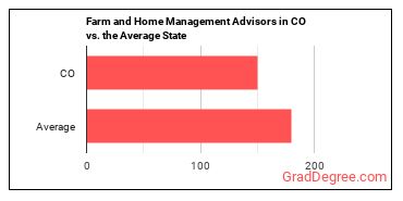 Farm and Home Management Educators in Colorado vs. the average state