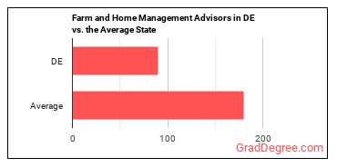Farm and Home Management Educators in Delaware vs. the average state