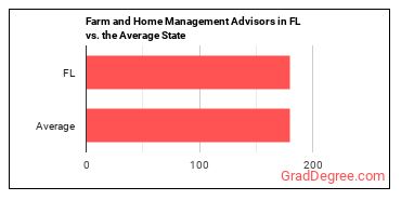 Farm and Home Management Educators in Florida vs. the average state