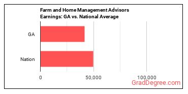 Farm and Home Management Educators earnings in Georgia vs. the national average