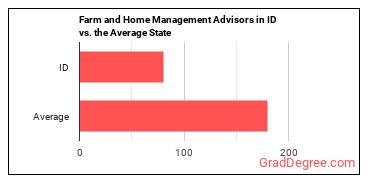 Farm and Home Management Educators in Idaho vs. the average state