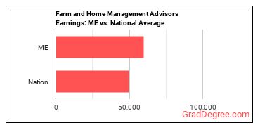 Farm and Home Management Educators earnings in Maine vs. the national average