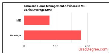 Farm and Home Management Educators in Maine vs. the average state
