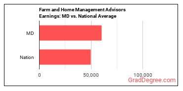 Farm and Home Management Educators earnings in Maryland vs. the national average