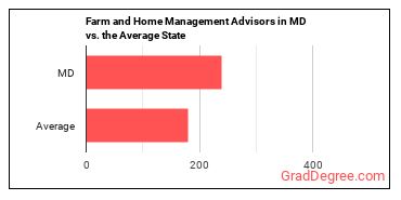 Farm and Home Management Educators in Maryland vs. the average state