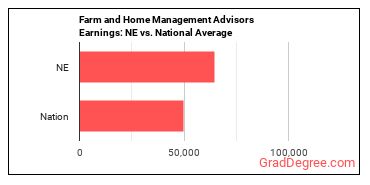 Farm and Home Management Educators earnings in Nebraska vs. the national average
