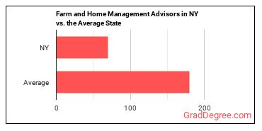 Farm and Home Management Educators in New York vs. the average state