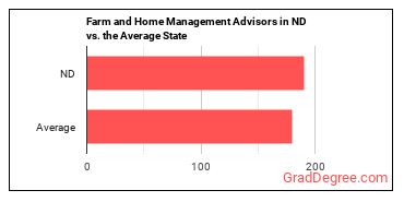 Farm and Home Management Educators in North Dakota vs. the average state