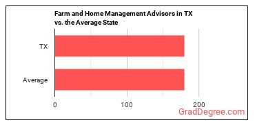Farm and Home Management Educators in Texas vs. the average state