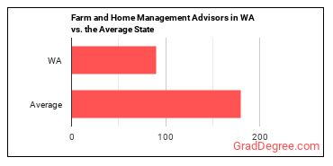 Farm and Home Management Educators in Washington vs. the average state