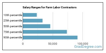Salary ranges for Farm Labor Contractors