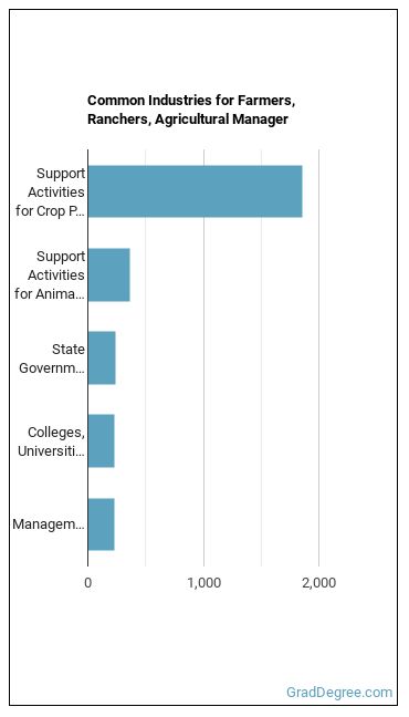 Farmers, Ranchers, and Other Agricultural Managers industries