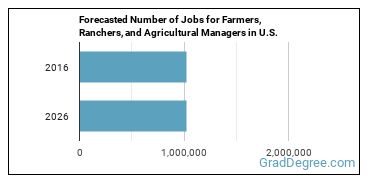 Forecasted number of jobs for Farmers, Ranchers, and Other Agricultural Managers