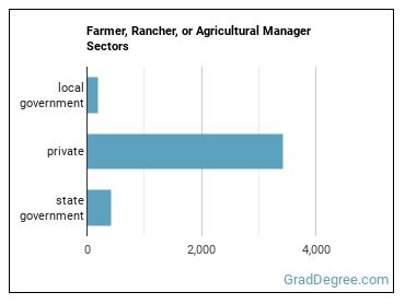 Farmers, Ranchers, and Other Agricultural Managers sectors