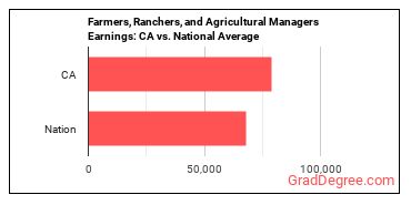 Farmers, Ranchers, and Other Agricultural Managers earnings in California vs. the national average