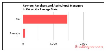 Farmers, Ranchers, and Other Agricultural Managers in California vs. the average state
