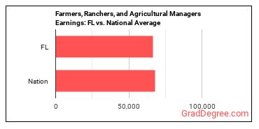 Farmers, Ranchers, and Other Agricultural Managers earnings in Florida vs. the national average