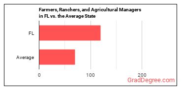 Farmers, Ranchers, and Other Agricultural Managers in Florida vs. the average state