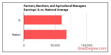 Farmers, Ranchers, and Other Agricultural Managers earnings in Illinois vs. the national average