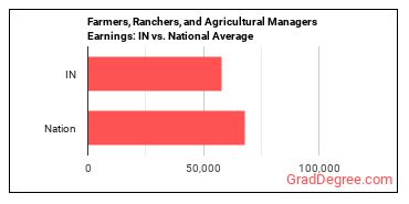 Farmers, Ranchers, and Other Agricultural Managers earnings in Indiana vs. the national average