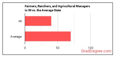 Farmers, Ranchers, and Other Agricultural Managers in Indiana vs. the average state