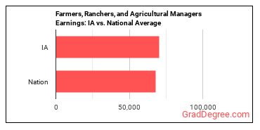 Farmers, Ranchers, and Other Agricultural Managers earnings in Iowa vs. the national average