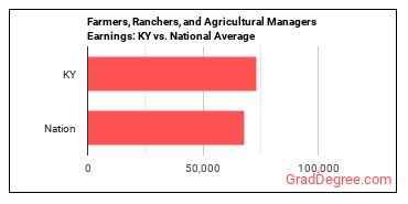 Farmers, Ranchers, and Other Agricultural Managers earnings in Kentucky vs. the national average