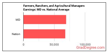 Farmers, Ranchers, and Other Agricultural Managers earnings in Maryland vs. the national average