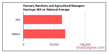 Farmers, Ranchers, and Other Agricultural Managers earnings in Massachusetts vs. the national average