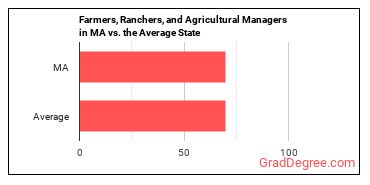 Farmers, Ranchers, and Other Agricultural Managers in Massachusetts vs. the average state