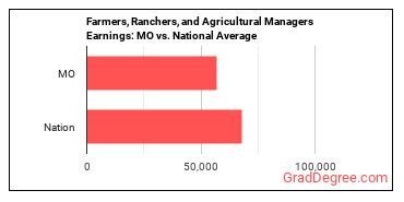 Farmers, Ranchers, and Other Agricultural Managers earnings in Missouri vs. the national average