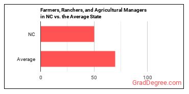 Farmers, Ranchers, and Other Agricultural Managers in North Carolina vs. the average state