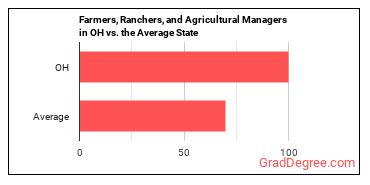 Farmers, Ranchers, and Other Agricultural Managers in Ohio vs. the average state