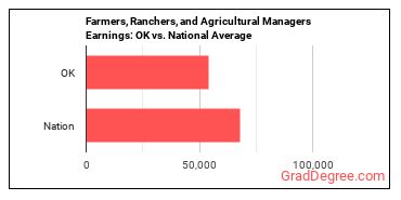 Farmers, Ranchers, and Other Agricultural Managers earnings in Oklahoma vs. the national average