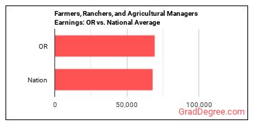 Farmers, Ranchers, and Other Agricultural Managers earnings in Oregon vs. the national average