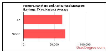 Farmers, Ranchers, and Other Agricultural Managers earnings in Texas vs. the national average