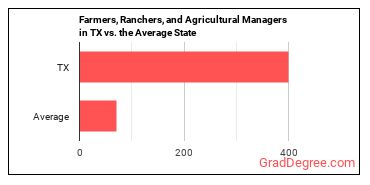 Farmers, Ranchers, and Other Agricultural Managers in Texas vs. the average state